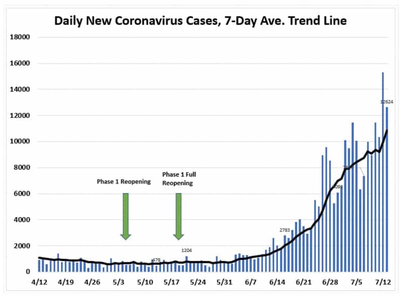 Florida cases July 13