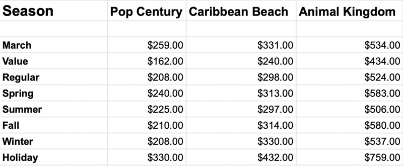 Disney World Hotel Prices March 2021