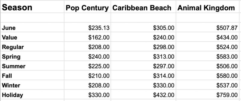 Disney World Hotel Prices June 2021