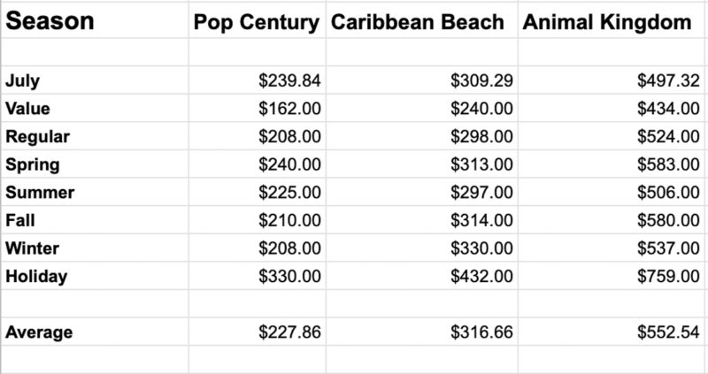 Walt Disney World Resort Hotel Prices July 2021