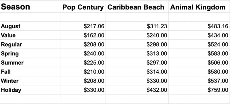 Disney World Resort Hotel Prices August