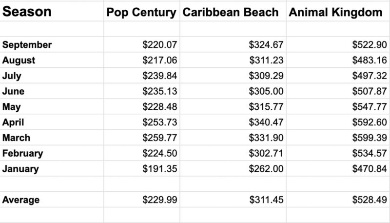 Disney World Resort Hotel Prices Septemebr