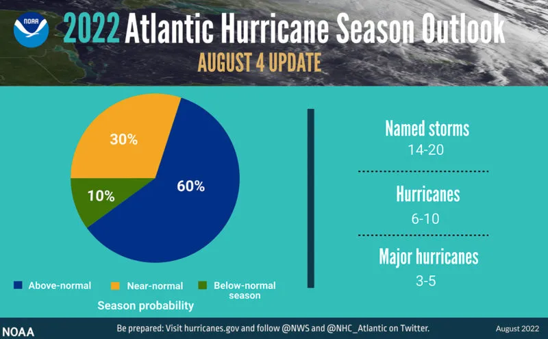 Updated Atlantic Hurricane Season Predictions chart from NOAA