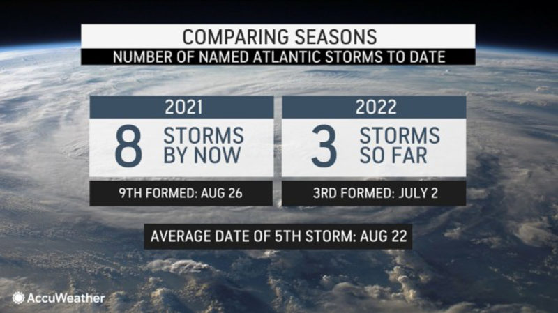 Chart comparing Hurricane Seasons 2021 vs 2022