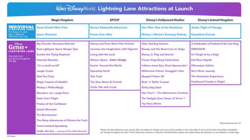 Disney Genie+ Attractions List