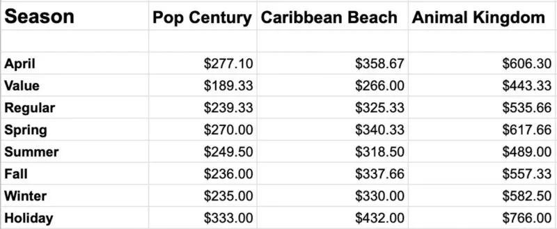 Disney World Hotel Prices April 2022