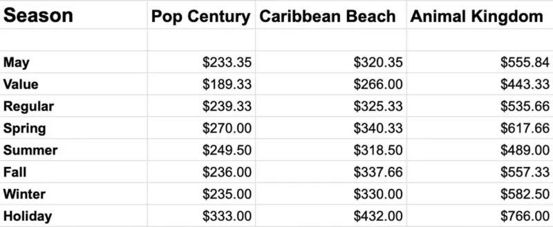 Disney World Hotel Prices May 2022