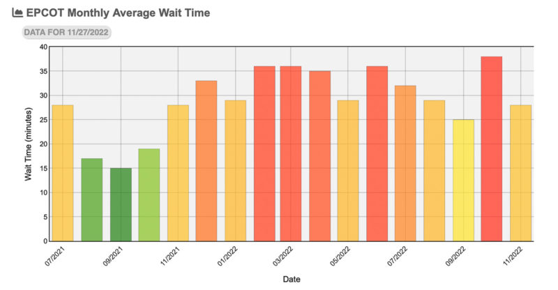 EPCOT monthly wait times 2022 thrill data