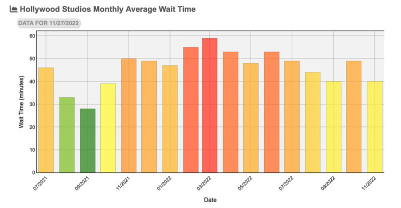 Hollywood Studios monthly wait times 2022 thrill data