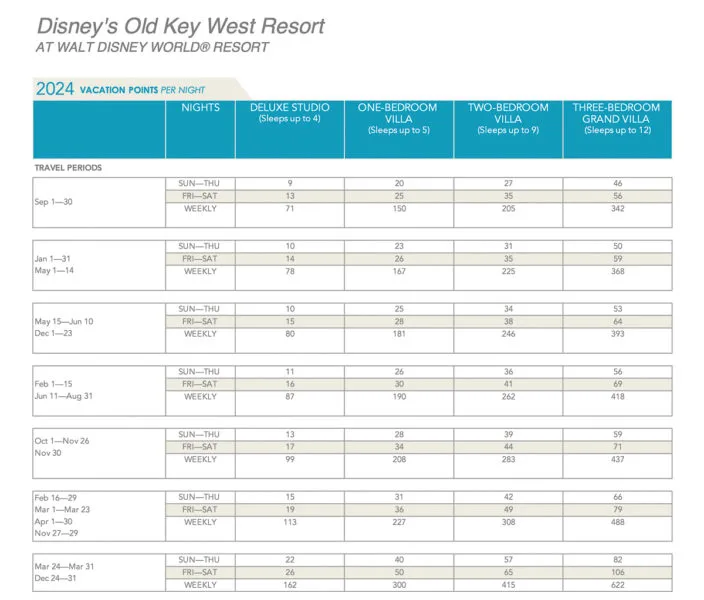Old Key's West Resort DVC Points Chart
