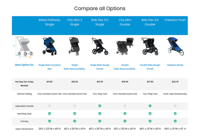 Comparing options for Scooter Bug stroller rentals