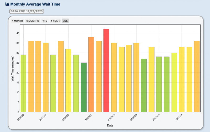 EPCOT monthly wait times 2023 thrill data