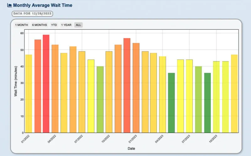 Hollywood Studios monthly wait times 2023 thrill data
