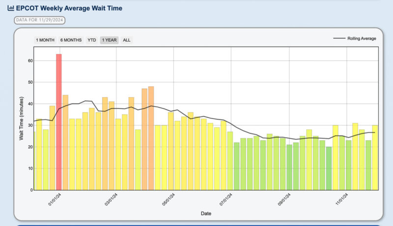 EPCOT Wait Times 2024