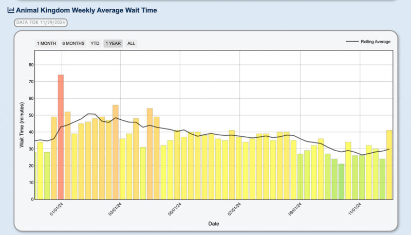 Animal Kingdom Wait Times 2024