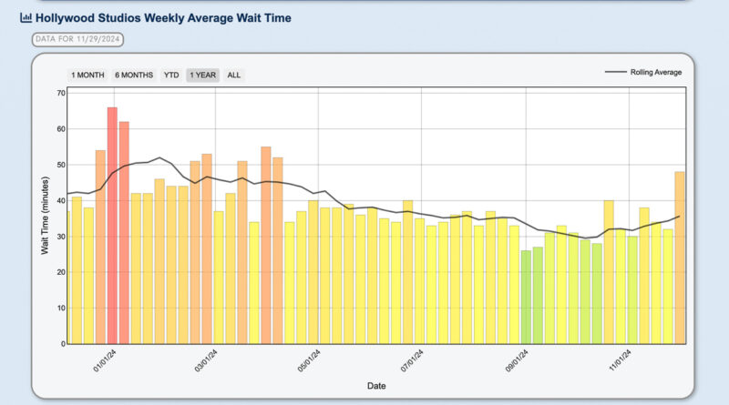 Hollywood Studios Wait Times 2024