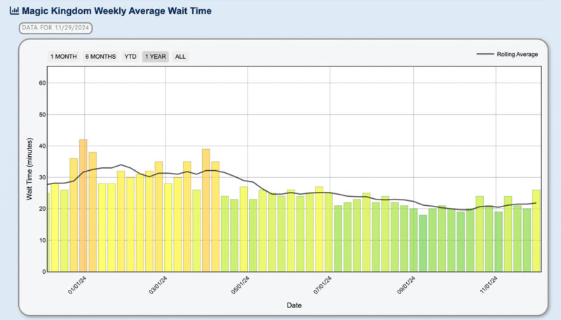 Magic Kingdom Wait Times 2024