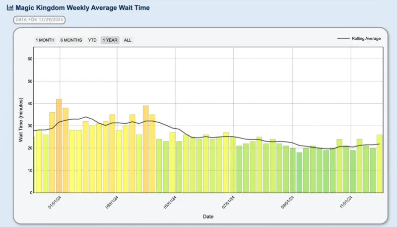 Magic Kingdom Wait Times 2024