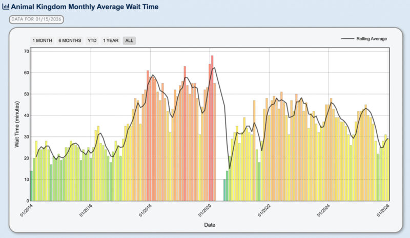 Animal Kingdom wait times monthly