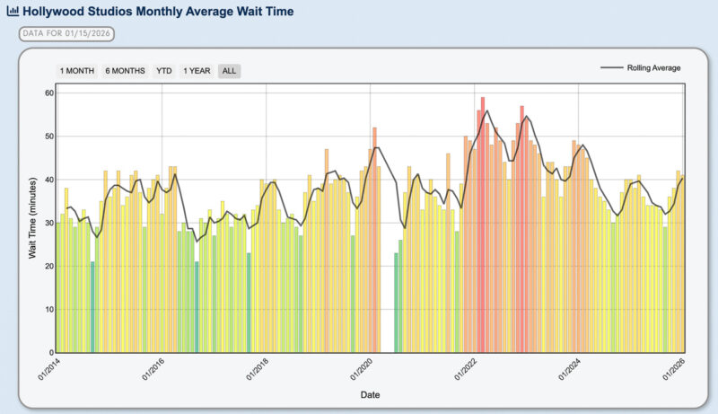 Hollywood Studios wait times monthly