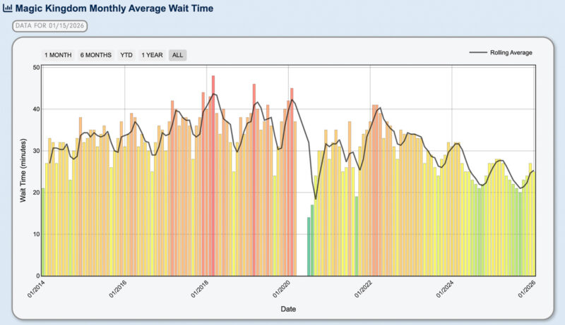 Magic Kingdom wait times monthly