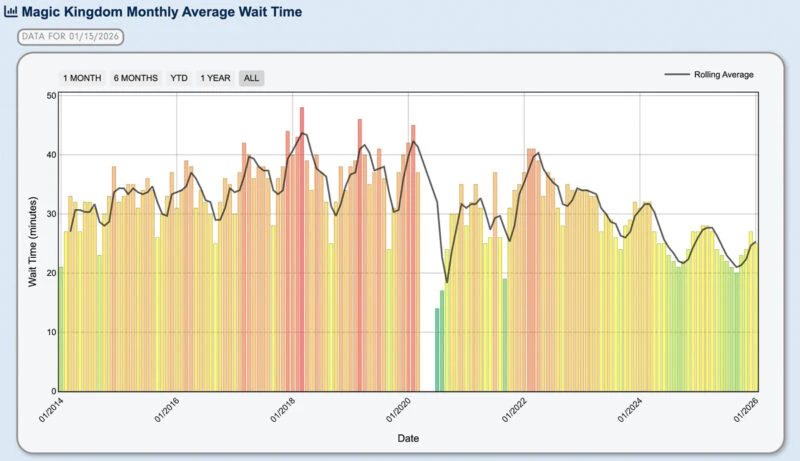 Magic Kingdom wait times monthly